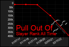 Total Graph of Pull Out Of