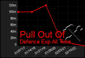 Total Graph of Pull Out Of