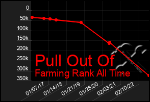 Total Graph of Pull Out Of