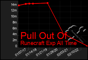 Total Graph of Pull Out Of