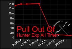 Total Graph of Pull Out Of