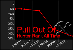 Total Graph of Pull Out Of