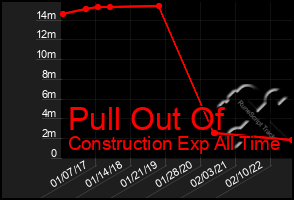 Total Graph of Pull Out Of