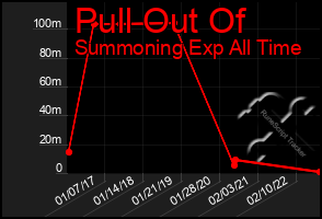 Total Graph of Pull Out Of