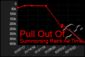 Total Graph of Pull Out Of