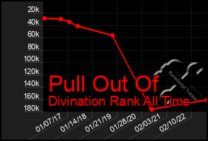 Total Graph of Pull Out Of