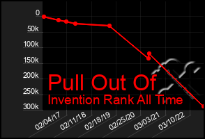 Total Graph of Pull Out Of