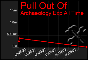 Total Graph of Pull Out Of