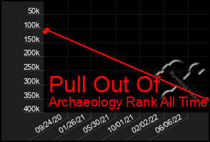 Total Graph of Pull Out Of