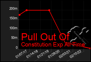 Total Graph of Pull Out Of