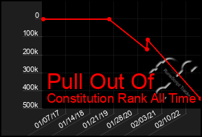 Total Graph of Pull Out Of