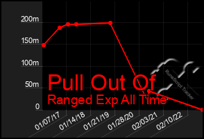 Total Graph of Pull Out Of