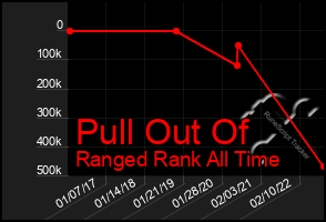 Total Graph of Pull Out Of