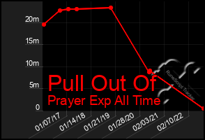 Total Graph of Pull Out Of