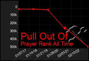 Total Graph of Pull Out Of