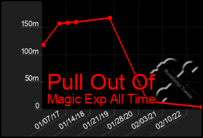 Total Graph of Pull Out Of