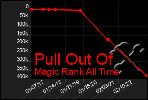 Total Graph of Pull Out Of