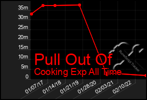 Total Graph of Pull Out Of