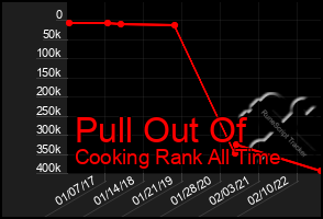 Total Graph of Pull Out Of