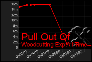 Total Graph of Pull Out Of