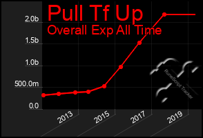 Total Graph of Pull Tf Up