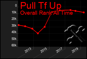 Total Graph of Pull Tf Up