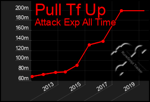 Total Graph of Pull Tf Up