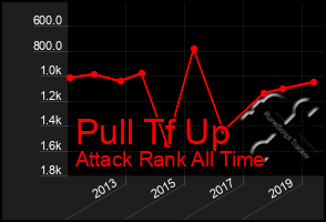 Total Graph of Pull Tf Up