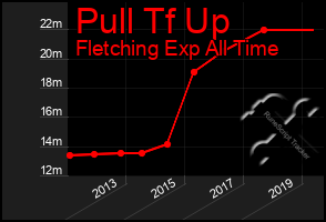 Total Graph of Pull Tf Up