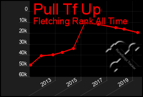 Total Graph of Pull Tf Up