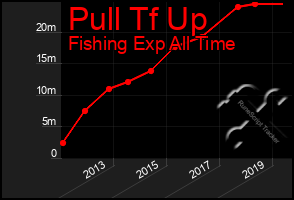 Total Graph of Pull Tf Up