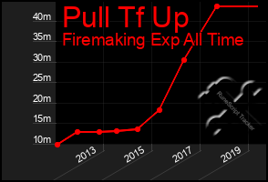 Total Graph of Pull Tf Up