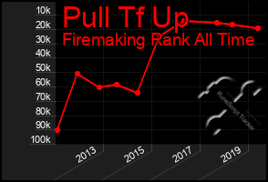 Total Graph of Pull Tf Up