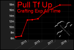 Total Graph of Pull Tf Up