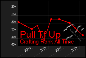 Total Graph of Pull Tf Up