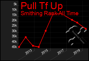 Total Graph of Pull Tf Up