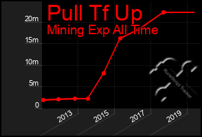 Total Graph of Pull Tf Up