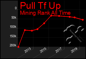 Total Graph of Pull Tf Up