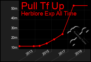 Total Graph of Pull Tf Up