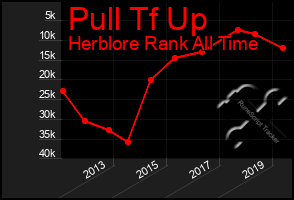 Total Graph of Pull Tf Up