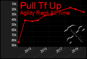 Total Graph of Pull Tf Up