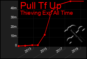 Total Graph of Pull Tf Up