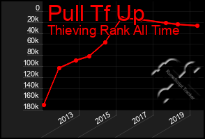 Total Graph of Pull Tf Up