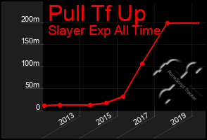 Total Graph of Pull Tf Up