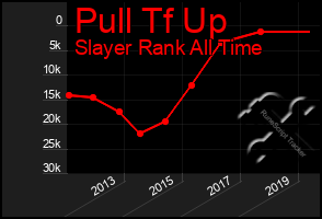 Total Graph of Pull Tf Up