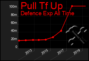 Total Graph of Pull Tf Up