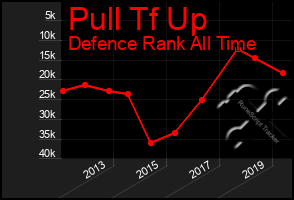 Total Graph of Pull Tf Up