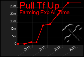 Total Graph of Pull Tf Up