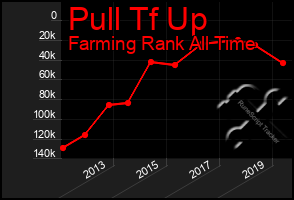 Total Graph of Pull Tf Up