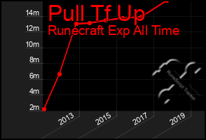 Total Graph of Pull Tf Up